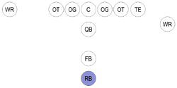 The running back/halfback (blue) in a typical .