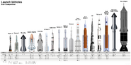 Comparison of several real-life launch vehicles and Sea Dragon