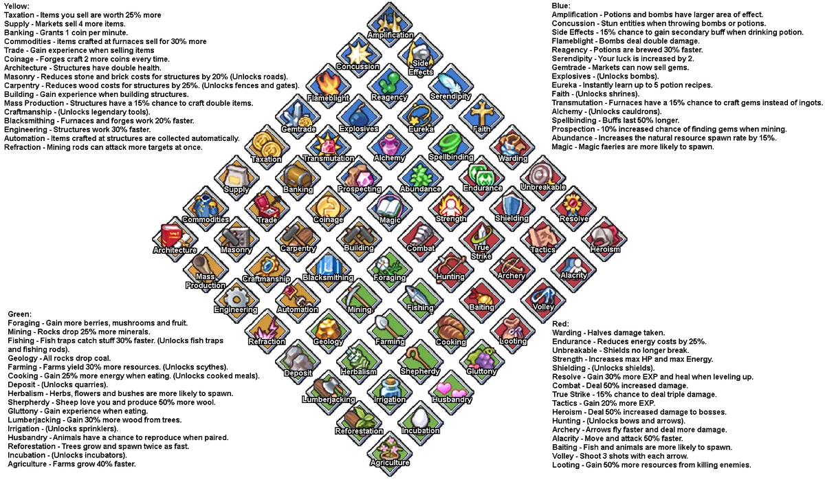 Skills/Alpha Build Forager Wiki Fandom