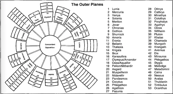 The Great Wheel of the Outer Planes