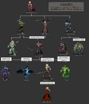 Spekulativer Stammbaum der Trolle (Quelle: Übersetzt aus WoW Wiki)