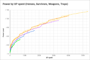 Power level charted against cumulative XP spent on the item. Defenders would use half the XP.