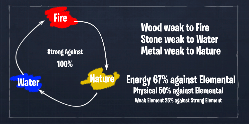 Fortnite Physical Damage Elemental Damage Fortnite Wiki