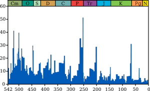 Marine extinction intensity through time. Blue graph shows apparent percentage (not absolute number) of marine animal genera becoming extinct during any given time interval. Does not represent all marine species, just those which are readily fossilized. The "Big Five" extinction events are linked; see  for more details.