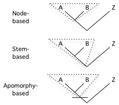 The three ways to define a clade.