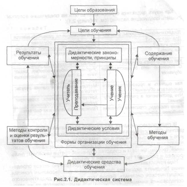 дидактические системы и их. классификация дидактических систем. дидактика структура. дидактические концепции. принципы развивающей системы занкова.