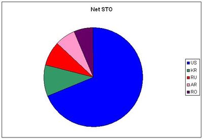 Storm Distribution