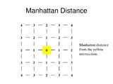 Manhattan distance