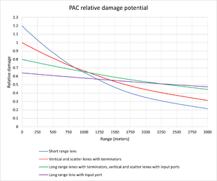 FTD PAC Attenuation