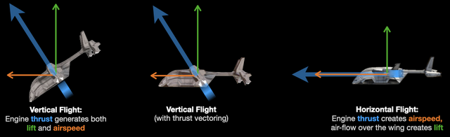 Diagram of vertical flight using thrust only and horizontal flight using airflow over the wing
