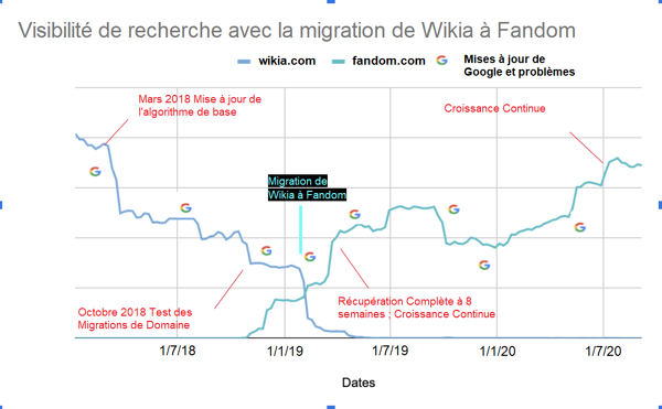 Migration Wikia vers Fandom