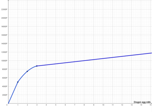Graph of power efficiency