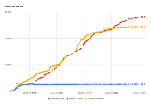 The growth in articles over time in the Official FTB Wiki, the Classic FTB Wikia and the Unofficial FTB Wiki.