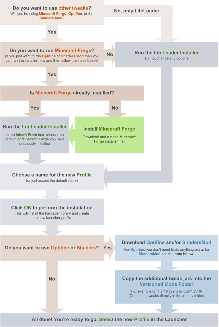 Liteloader installation flowchart.png