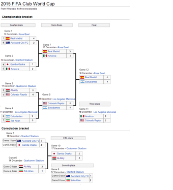 Timeline Future Of Football Future Fandom