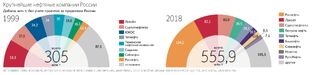 Крупнейшие нефтяные компании России