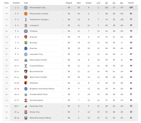 Premier League table 2017-18