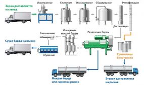 Технология производства биоэтанола