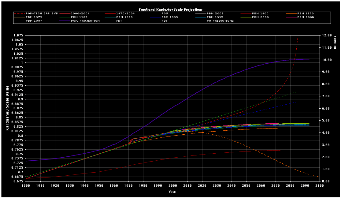 Kardashev Scale | Future | Fandom