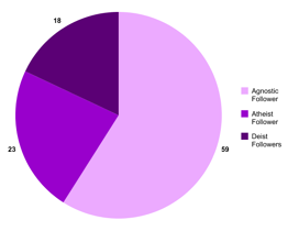 The Unitarian Universalists do not have a single Theological view.