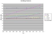 Gas Millage Standards