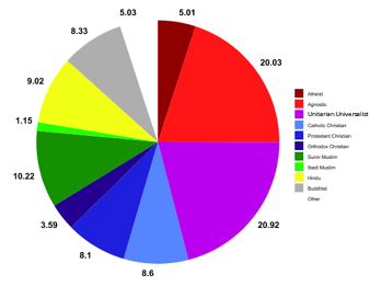 Graph of the Percentages of World Religion