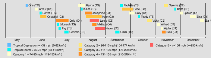 2026 Atlantic hurricane season | Futurehurricanes Wiki | Fandom