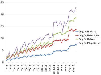 Dmg per vol chart