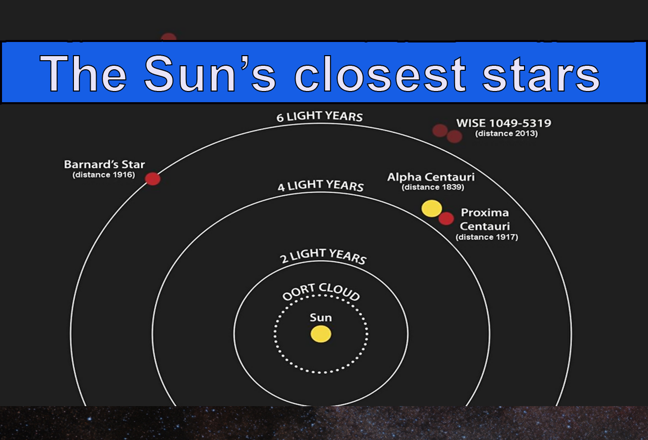 List of nearest stars and brown dwarfs - Wikipedia