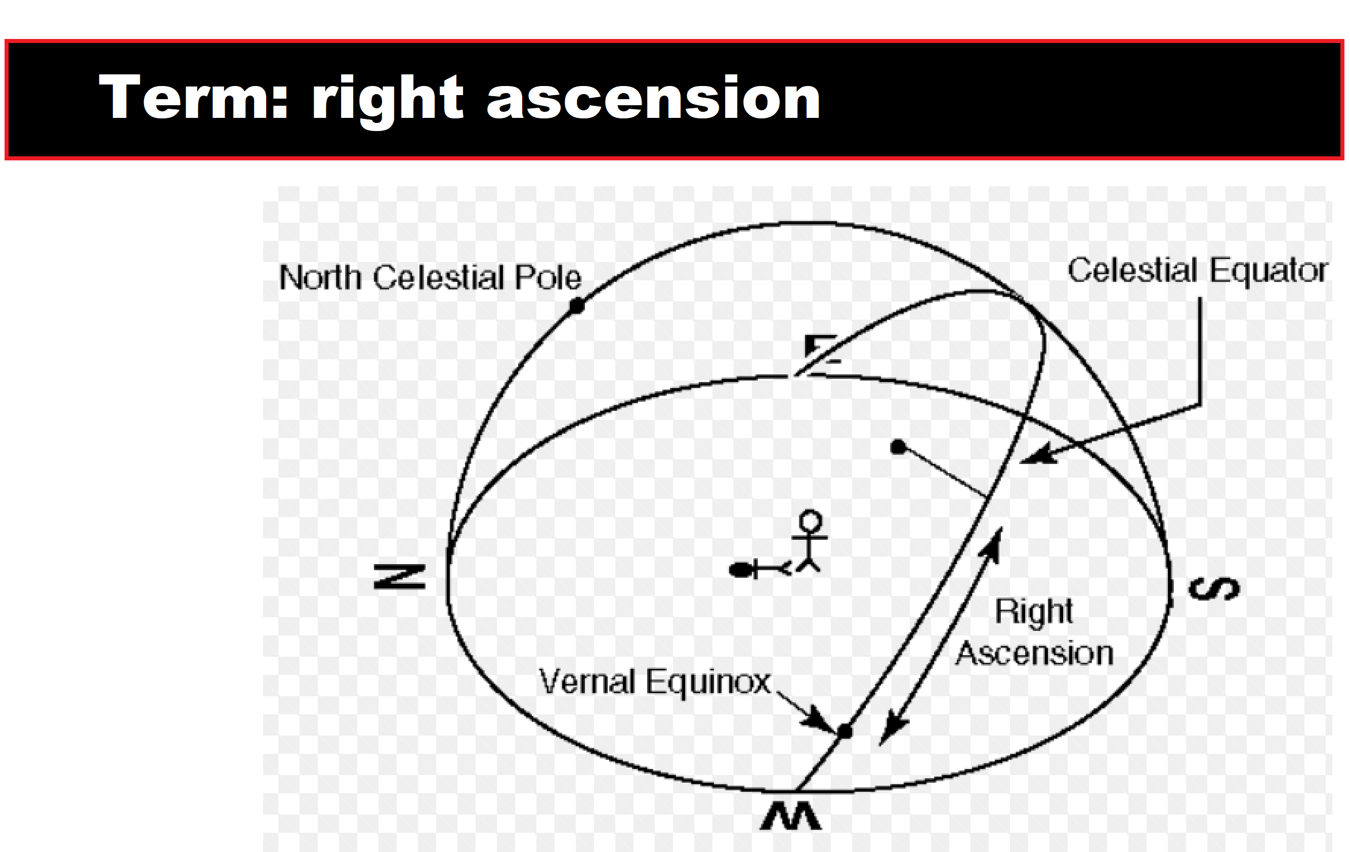 right ascension of lines