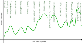 Wind waker interest curve