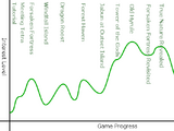 Interest Curve