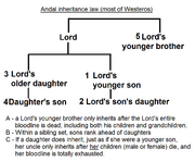 Andal inheritance law