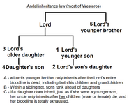 Andal inheritance law (followed in most of Westeros): male-preference primogeniture