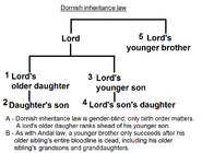 Dornish inheritance law
