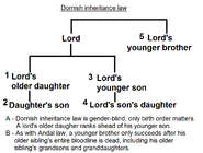 Dorne inheritance law