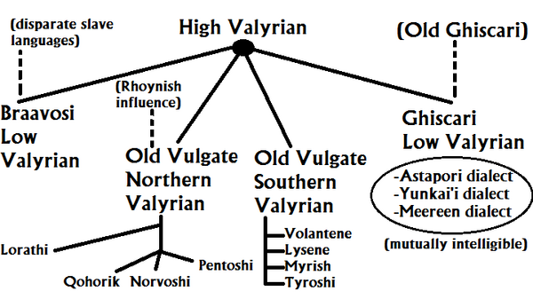 Valyrian Conjectural.png