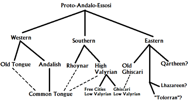 Proto Andalo-Essosi.png