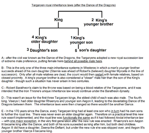 Royal Targaryen inheritance law