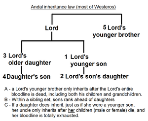 Andal inheritance law