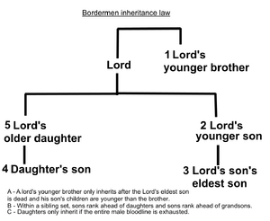 Bordermen inheritance law