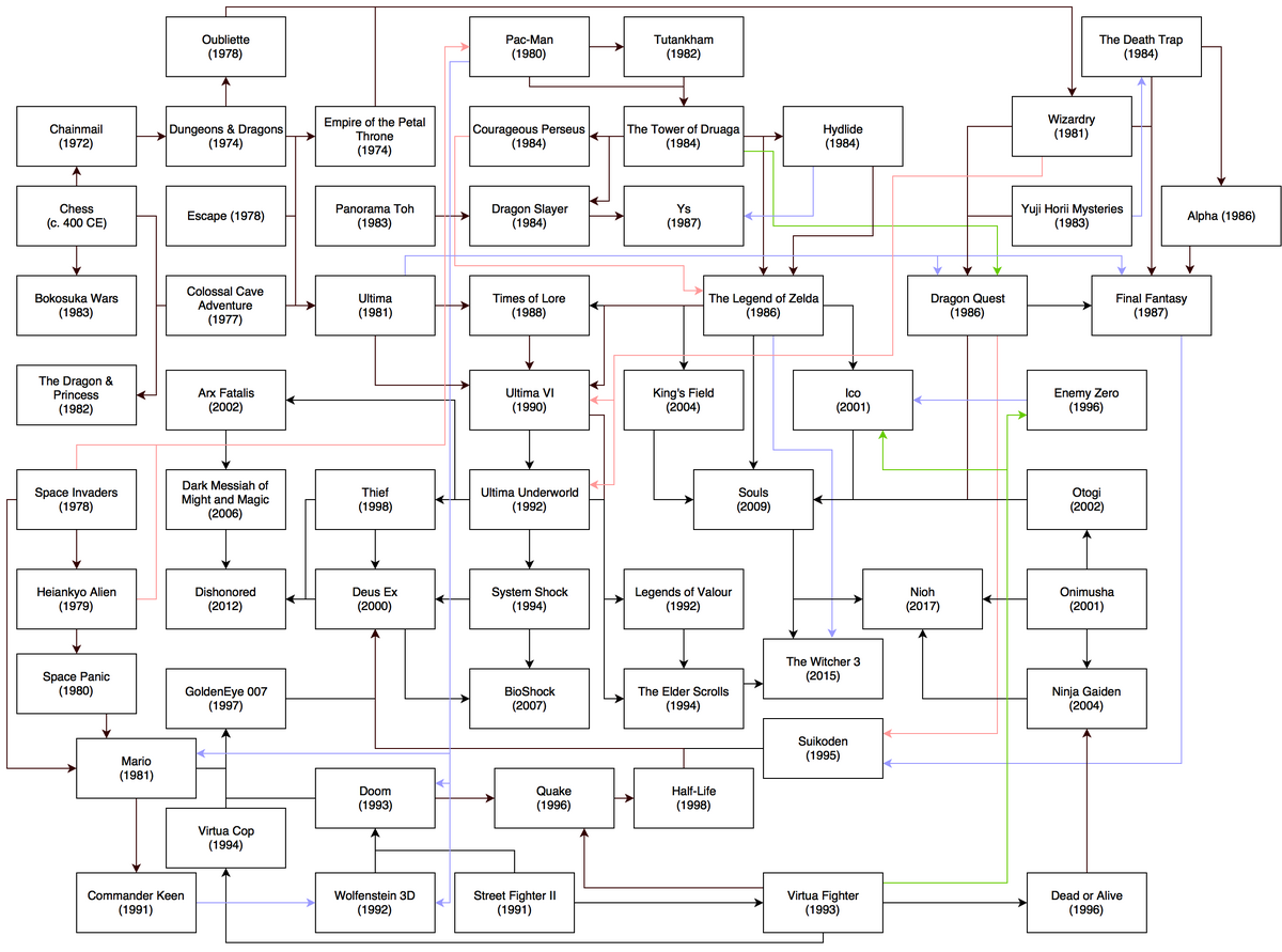 Role-Playing Game na Ciência da Informação