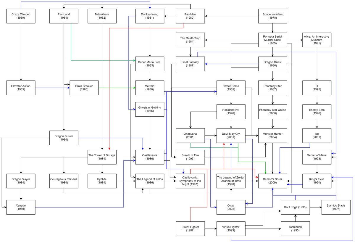 What makes a Souls-like (and why the definition is important)