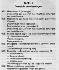 Development timeline of the Model K