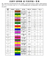 Filter Canister/Cartridge Performance and Application Reference Table