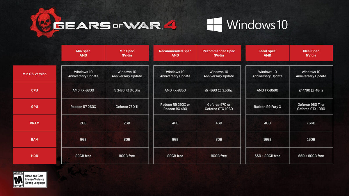 Gears 5: Revelados los requisitos de sistema en PC