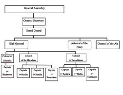 NUGA Military Structure