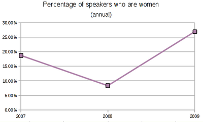 OGLF women graph