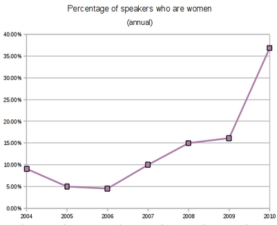 OLF women graph