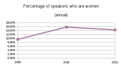 SELF women graph